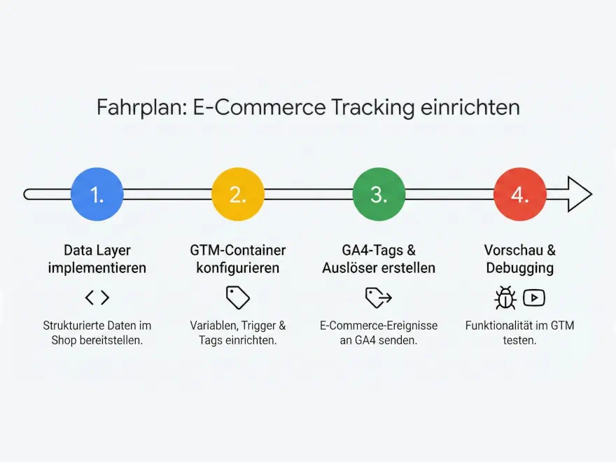 Ecommerce Tracking GTM GA4