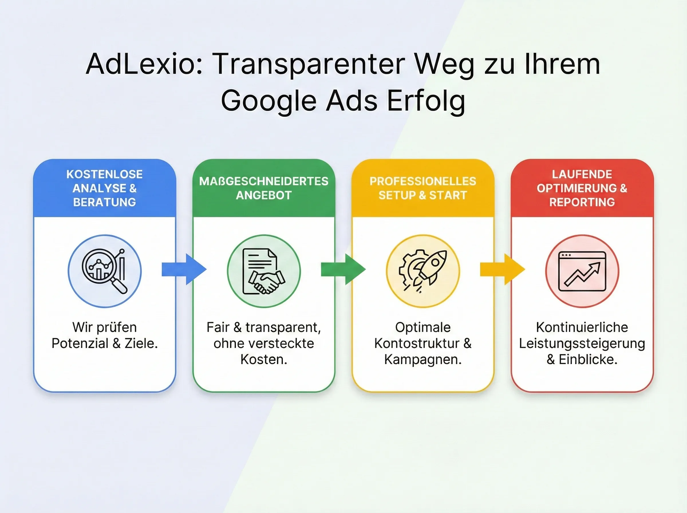 Google Ads Kosten Preise